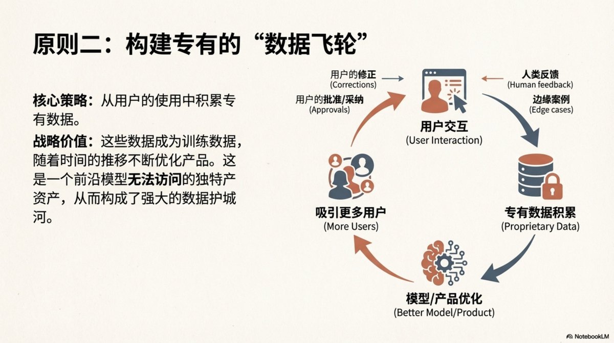 19/22 原則二:建構專有的“資料飛輪”
從使用者的使用中累積專有數據,這是前沿大模型無法存取的資產。
資料飛輪:使用者互動-> 修正與回饋-> 邊緣案例累積-> 最佳化產品/微調模型-> 吸引更多使用者。
這是最堅實的護城河。