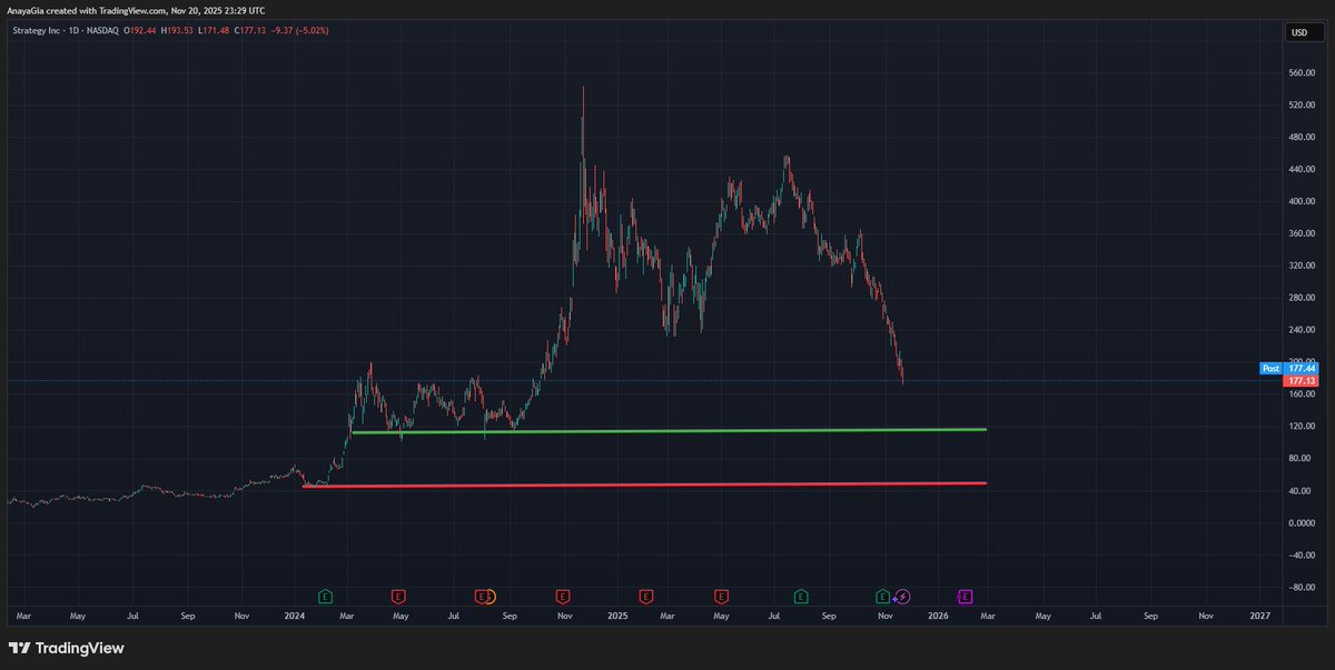 TradingSailor's tweet image. 🔴🔴🔴🔴🔴🔴🔴🔴🔴🔴🔴🔴🔴🔴🔴

Bitcoin crash is not going to end 

until they level $MSTR to the ground. 

That is what they are after.   

That is why they are depreciating $BTC 

This is a war on Saylor. 

🔴🔴🔴🔴🔴🔴🔴🔴🔴🔴🔴🔴🔴🔴🔴