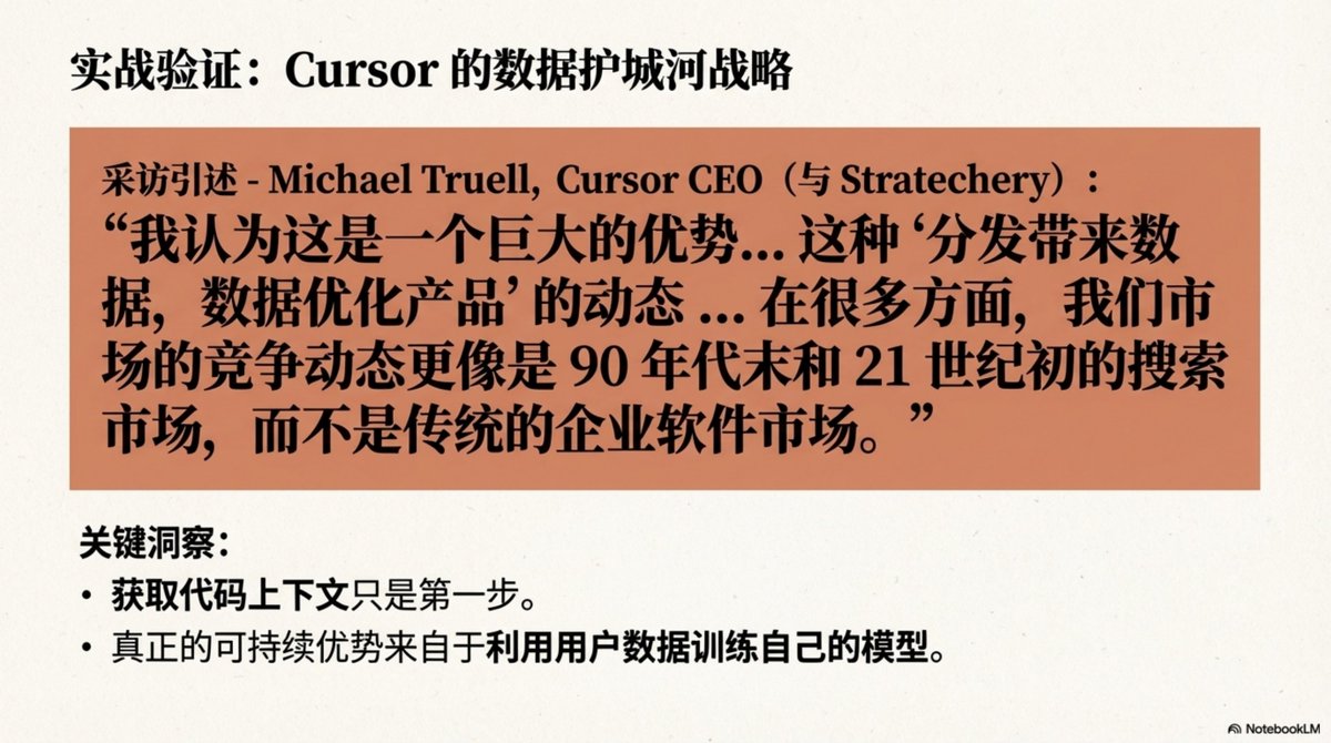 20/22 實戰驗證:Cursor 的資料戰略
Cursor CEO Michael Truell 認為,分送帶來數據,數據優化產品。 “在很多方面,我們市場的競爭動態更像是90 年代末的搜尋市場。”
取得程式碼上下文只是第一步,真正的