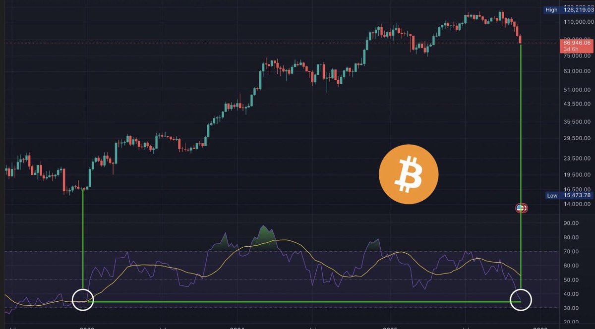 InvestorJordan's tweet photo. The last time BTC was this oversold was 3 years ago…

Right at the bearmarket bottom.

Time for a bounce 📈 https://t.co/a9me5dmtIJ