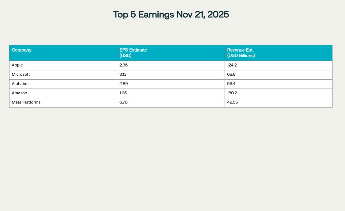 AiBacktesting's tweet image. 🚨 Big day for earnings tomorrow! Top 5 companies reporting: Apple , Microsoft , Alphabet , Amazon , and Meta Platforms . Check out consensus estimates for EPS &amp;amp; revenue. Which results are you watching most closely? 📊 #Earnings #Stock