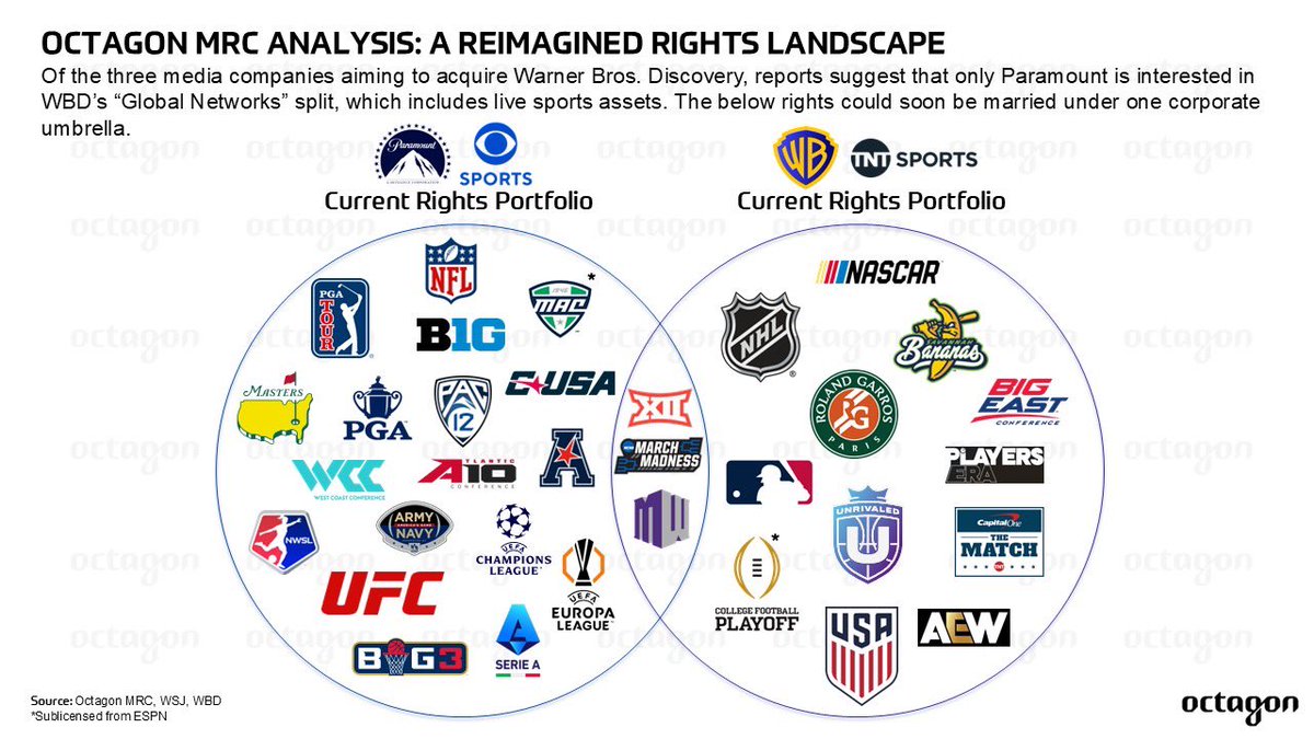 Today marked the soft deadline for companies interested in WBD to extend initial offers. If Paramount succeeds in its efforts, we’ll see a changed sports rights landscape.