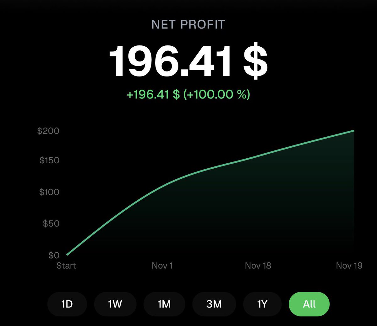 got tired of tracking profits on excel so i vibe coded a website to do it

november so far: $196.41
- aria: $108.41
- solomon: $48
- meteora: $40

ain't much but it's honest work