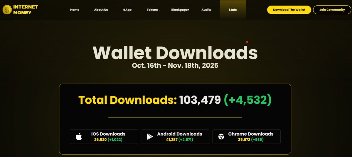 InternetMoneyio's tweet image. 🚨WE JUST HIT OUR 2025 GOAL OF 100,000+ DOWNLOADS!

🎉Total wallet downloads: 103,479
🍎iOS: 26,520 (+1,022)
🤖Android: 41,287 (+2,571)
🔵Chrome: 35,672 (+939)

🔥Totaling 4,532 NEW downloads. 
🔥With an average of ~133 downloads PER DAY, every day.

💰We have many exciting…