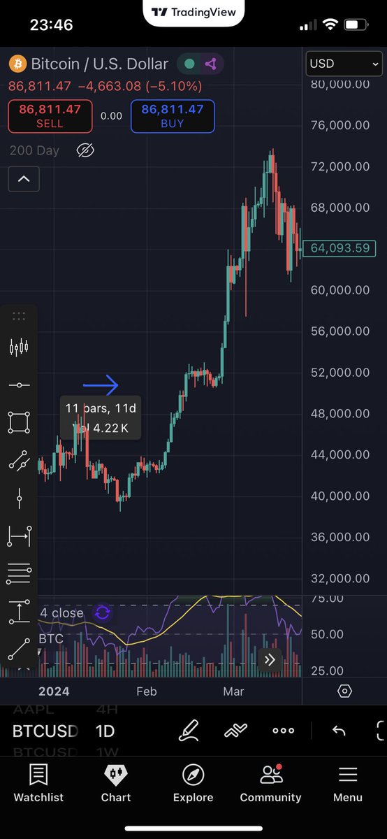 In Jan 2024, Bitcoin ETF launch was red for 11 days before it went on a huge 2 month rampage. 

$XRP rampage IS coming soon. 

4 days of ETF so far ⏳