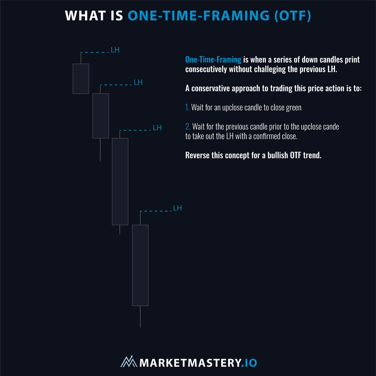 Quizzed the community in this yesterday.

Essentially weekly is now in OTF (one-time-framing), each weekly candle is failing to sweep the previous lower high / close green.

Conservative weekly traders will now not touch this until we close green / close above its previous week