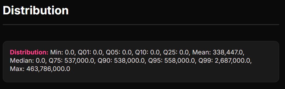 MiniBlocksIO's tweet image. Our statistics page reveals fascinating insights about @megaeth  testnet over the last 24 hours:

🔥 Largest miniblock: 510 transactions in a single miniblock
⛽ Peak gas usage: 463,786,000

These records occurred in miniblocks 3936772:0 and 3943478:20 (not yet visible in UI).…