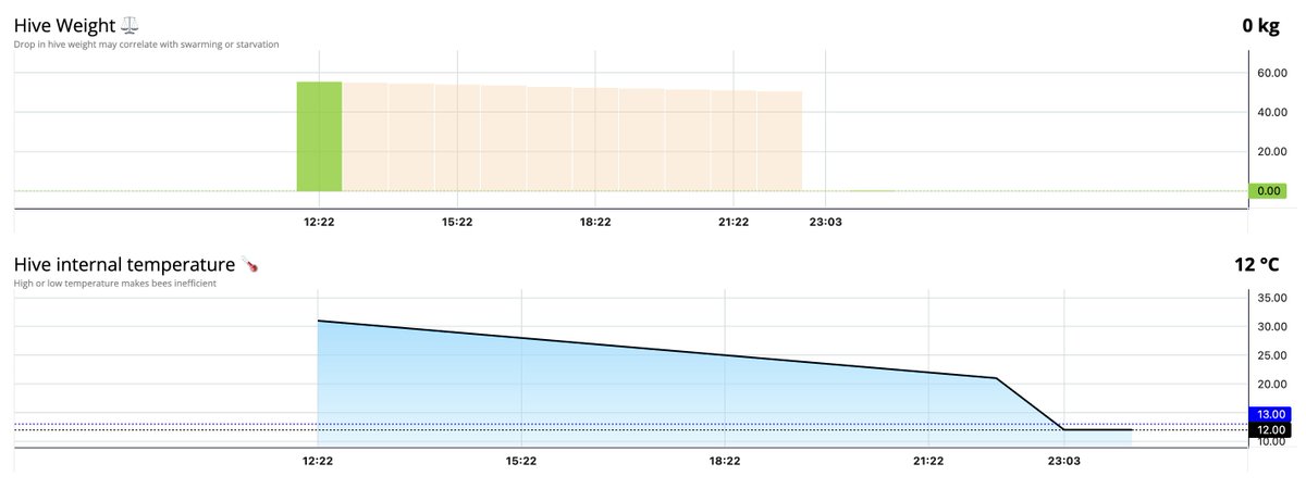 gratheon's tweet photo. Small public IoT sensors API update. We've added support to post multiple metrics with single request and ability to set custom timestamp. This should allow IoT devices to reduce frequency of network calls and collect their measurements locally, boosting device battery life. https://t.co/LA5BN6DUBa