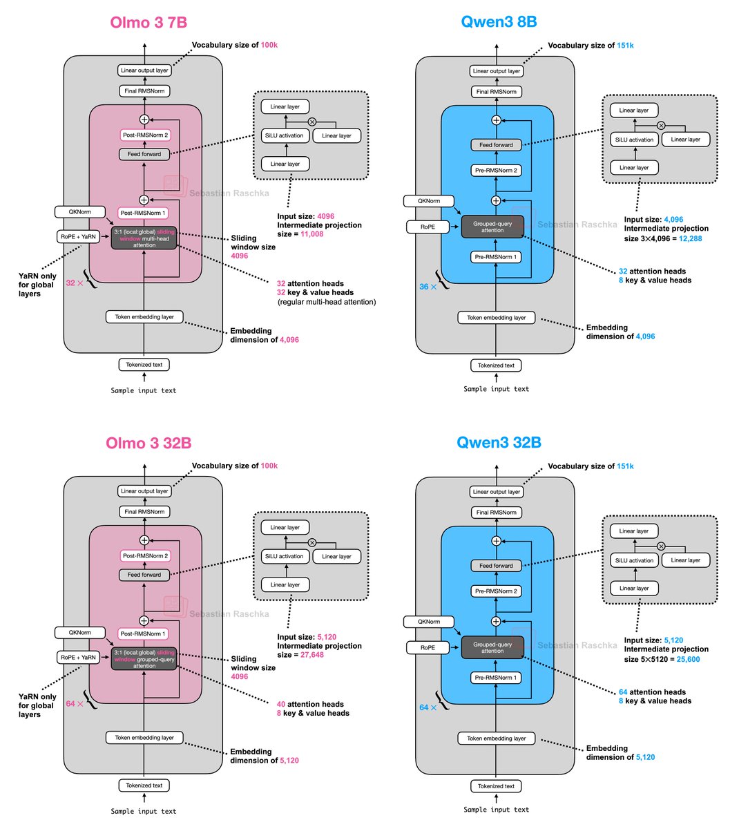 rasbt's tweet image. Olmo models are always a highlight due to them being fully transparent and their nice, detailed technical reports. 
I am sure I&apos;ll talk more about the interesting training-related aspects from that 100-pager in the upcoming days and weeks.
In the meantime, here&apos;s the side-by-side…
