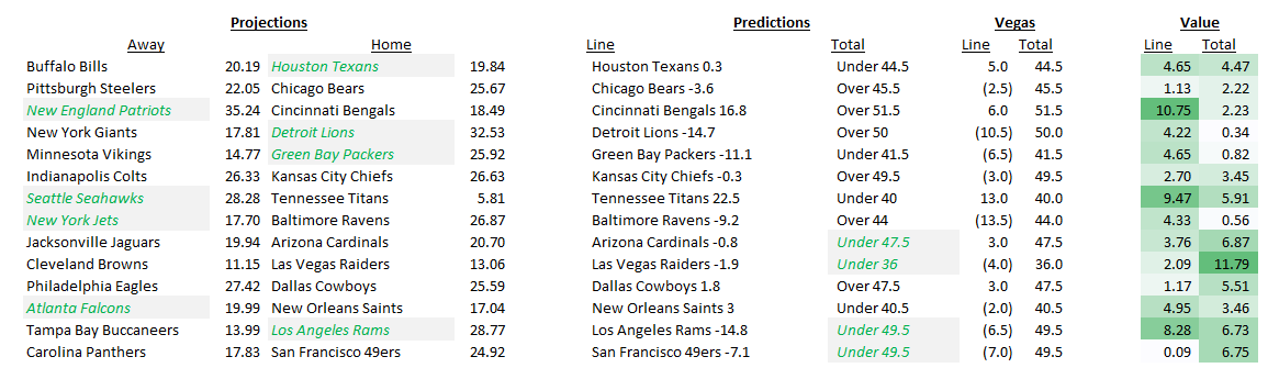 NFL Week 12 Projections