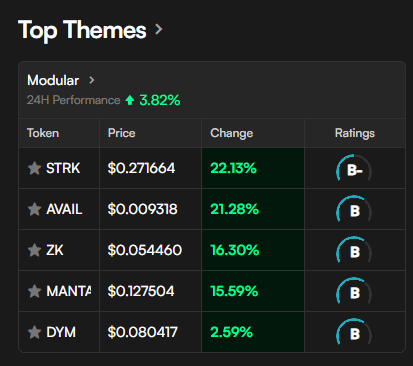 Saka07062021's tweet photo. Edgen 360Β° Modular meta igniting: +3.82% 24h, $STRK blasts +22.13% to $0.2717, $AVAIL +21.29% $0.0093. Greed 68, alt szn 79 β BTC dom 49% = ZK rotation szn? @EdgenTech alpha: Infra gems primed? #ModularBoom
1β£
$STRK Lead: B- rating (A Fundamentals Strike infra TVL $150M+, staking 12% yield). Vol $910M +6.4%, whale +16% accum β RSI 72 overbought div on 4H, floor $0.26 (200 EMA). Con: Feb 2025 unlock 5.66B supply pressure. Swarm target $0.35 if dom <48%. π
2β£
$AVAIL Heat: B score (A tokenomics Nexus mainnet Q4, TRON bridge live). Up 21.29% 24h, TVL +19% post-Arcana tie β RSI 42 oversold snap, support $0.0078. Pros: DA layer scalability; cons: Liquidity thin at 0.17 turnover. Undervalued 0.82x FDV.
3β£
Tie: $ZVM +11.28% $0.0093 (B zkVM upgrades), $MANTA +24.50% $0.0743 (B dYdX perps Nov vol $120M), $DYDX +2.59% $0.0804 (B momentum Infinite). Vibe: Dips = Q4 entries. Tao: STRK ZK conviction, AVAIL DA flip.
4β£
Play: DCA 22% $STRK $0.27 (stake yields), trail $AVAIL $0.0098; cut Greed 82+. Edgen scores = unfair edge β Modular top pick? Quote yours! π @EdgenTech #Edgen360 #ZKModular
DYOR/NFA. Bio report.