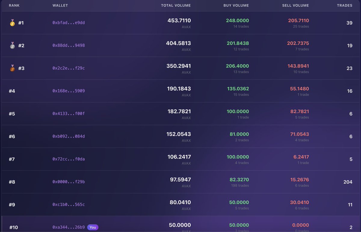 Trading competition is heating up on <a href="/AVAXStrategies/">AVAX Strategies</a>. 3% of the supply of $SALSTR will be given out to anybody on the leaderboard based on total trading volume, even if you're in last place. 

With the current market downturn, now is the perfect time to get started. All you gotta