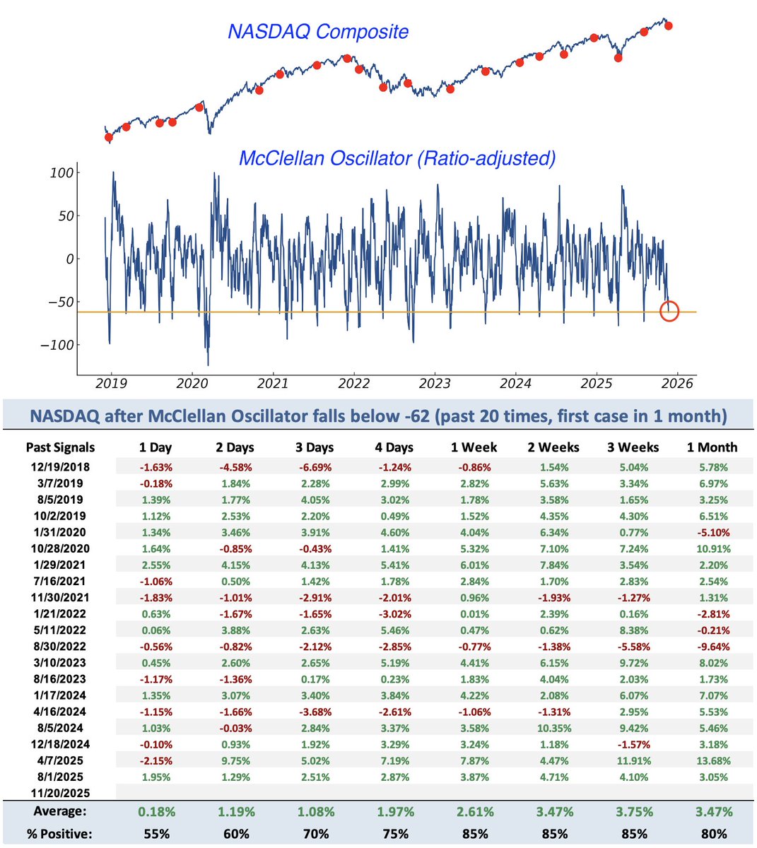 TheMarketStats's tweet image. Oversold Breadth?

NASDAQ's McClellan Oscillator fell to -62 today

The last 20 times this happened, NASDAQ rallied 85% of the time 1 week later

H/T @ConnorJBates_