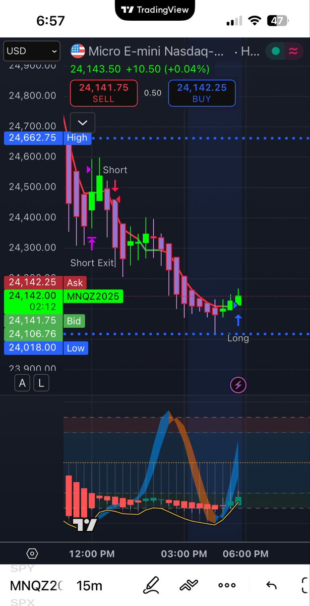 Buy signal on 15 min. Most of the 70-80 point move happened on 1 min &amp; 5 min. Now as long as 15 min is green every pullback on 1 min is a buy. Still stop is best to use. $NQ is way volatile tonight.