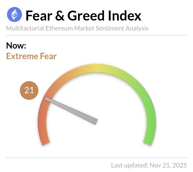 Ethereum Fear and Greed Index is 21 - Extreme Fear
Current price: $2,835