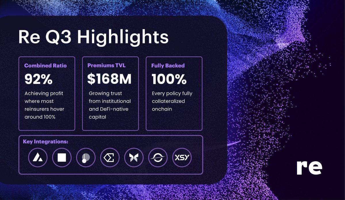 thecliffwhite's tweet image. Another great quarter on the books for @re.

92% combined ratio  : underwriting that performs and benefits participants.

$168M premiums TVL : real capital flowing in from profitable policies.

100% onchain collateral : fully backed reinsurance connecting web3 and the real world.…