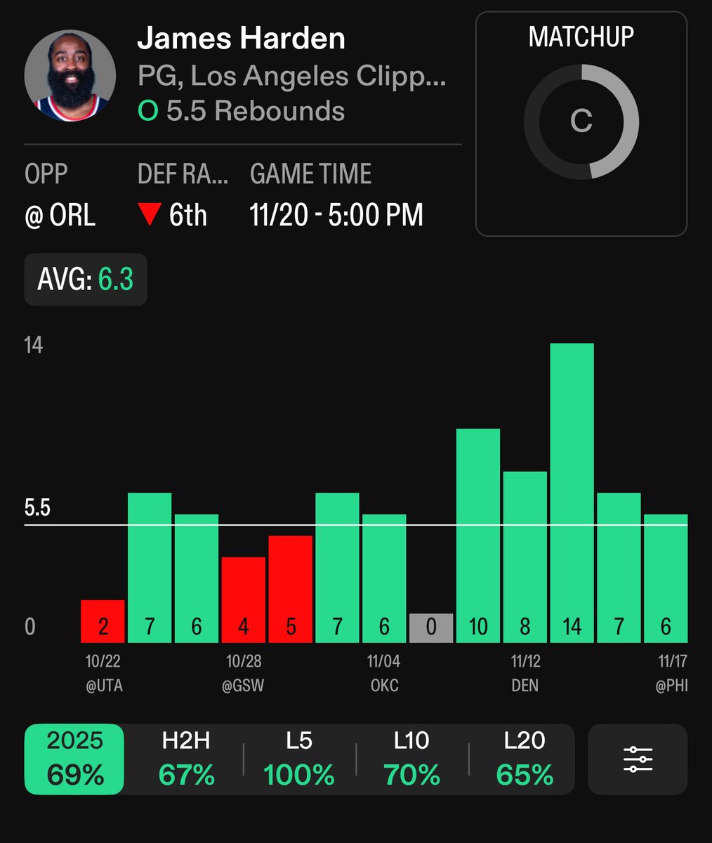 AZWaveSports's tweet photo. ‼️Thursday NBA Picks‼️

Data from @propsdotcash 

🏀James Harden O 5.5 Reb
🏀Keldon Johnson O 0.5 Steal
🏀Kristaps Porzingis U 17.5 Pts
🏀Harrison Barnes U 13.5 Pts

Another 2-1 night last night but I’m ready for some big wins tonight! 

Great value on the table like if you tail! https://t.co/4VhFVNKSGT