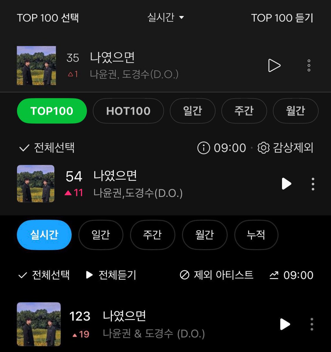 '나였으면' (If It Were Me) by Doh Kyungsoo &amp; Na Yoonkwon

2025.11.21 - 9AM KST Charts

#35 Bugs [+1]
#54 Melon Top100 [+11] *NEW PEAK* 
#123 Genie [+19]

#도경수 #디오 #DO(D.O.) #DOHKYUNGSOO