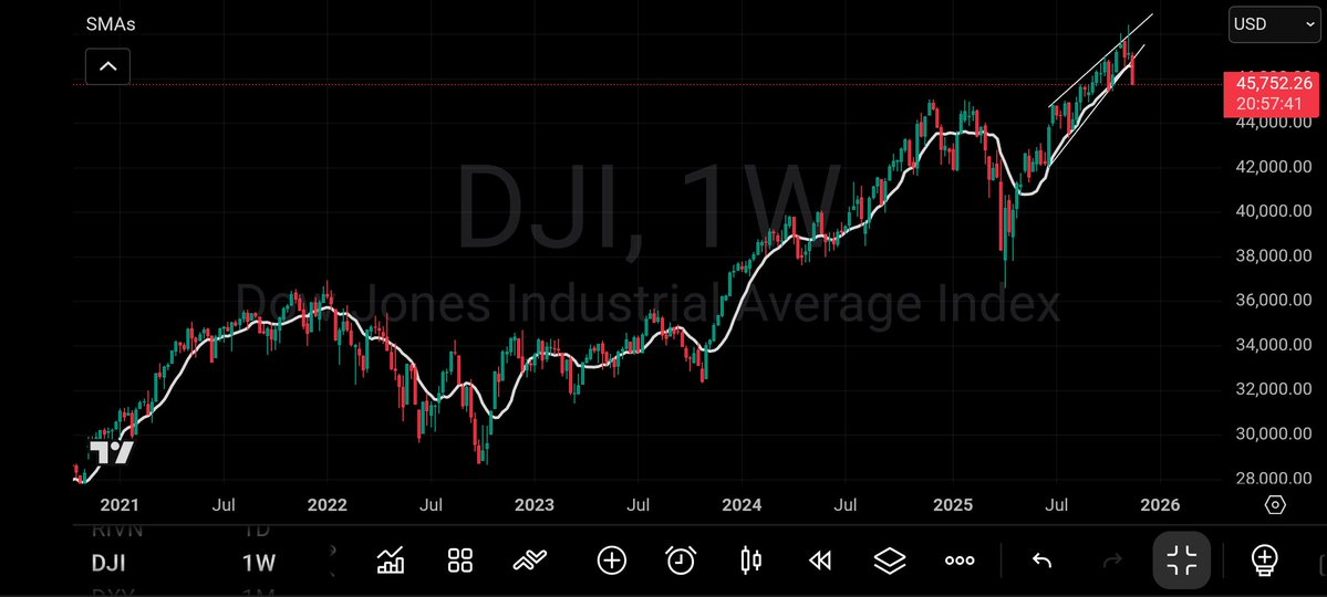 GoldnGuitars's tweet image. As $DJI has been making higher highs over the last few years, $DJT has made lower-highs. 

This is #Dowtheory in action. If companies make more stuff ($DJI) they should ship more stuff ($DJT). But they ain&apos;t.

This is not bullish and isn&apos;t near a bottom.