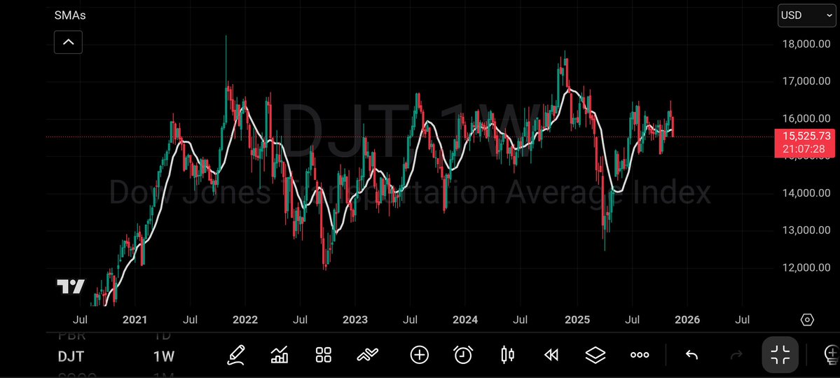 GoldnGuitars's tweet image. As $DJI has been making higher highs over the last few years, $DJT has made lower-highs. 

This is #Dowtheory in action. If companies make more stuff ($DJI) they should ship more stuff ($DJT). But they ain&apos;t.

This is not bullish and isn&apos;t near a bottom.