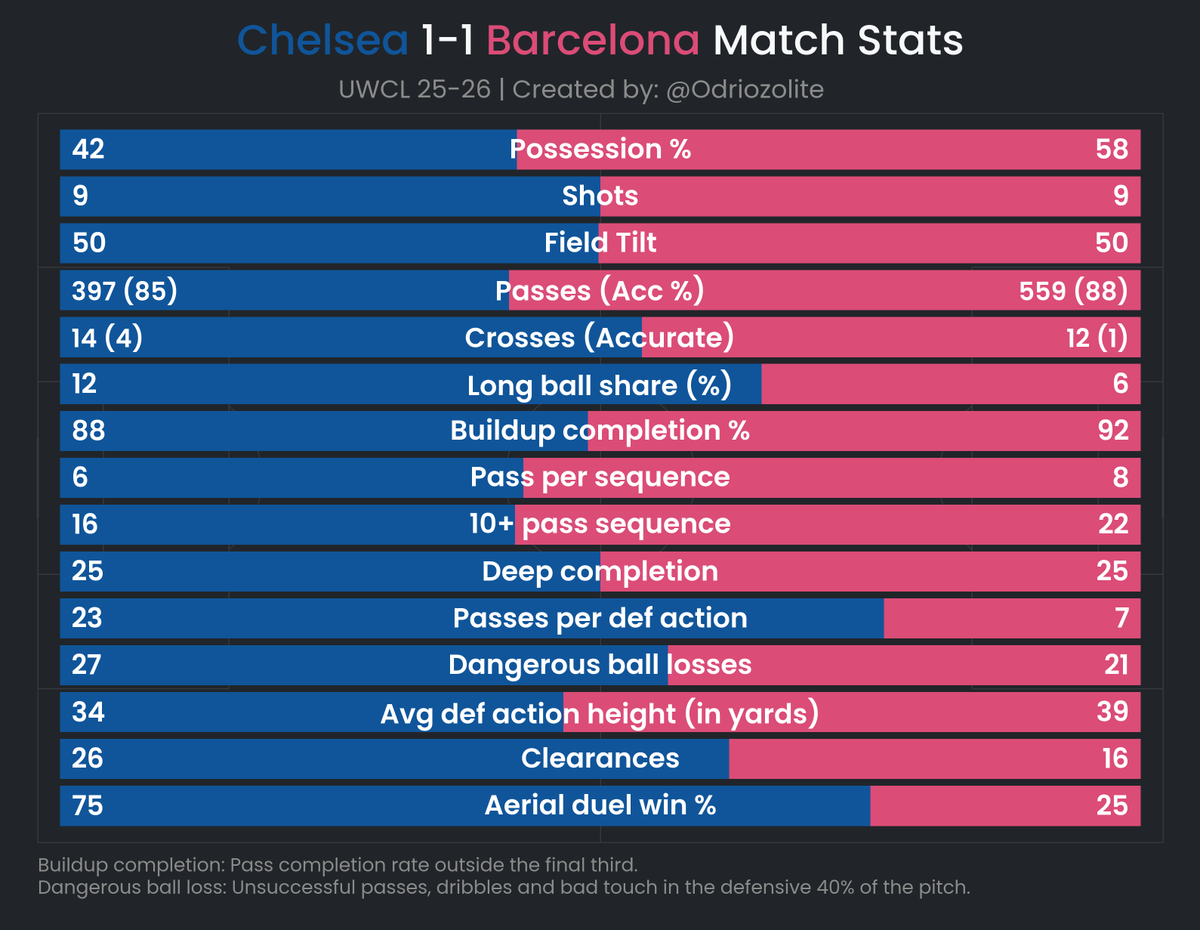 Chelsea 1-1 Barcelona match stats | #UWCL 2025-26

It was a well matched performance from Chelsea who neutralized a lot of Barcelona's attacks. In fact, they were the better side for large parts in terms of creating opportunities.

Crazy how the numbers are almost similar.