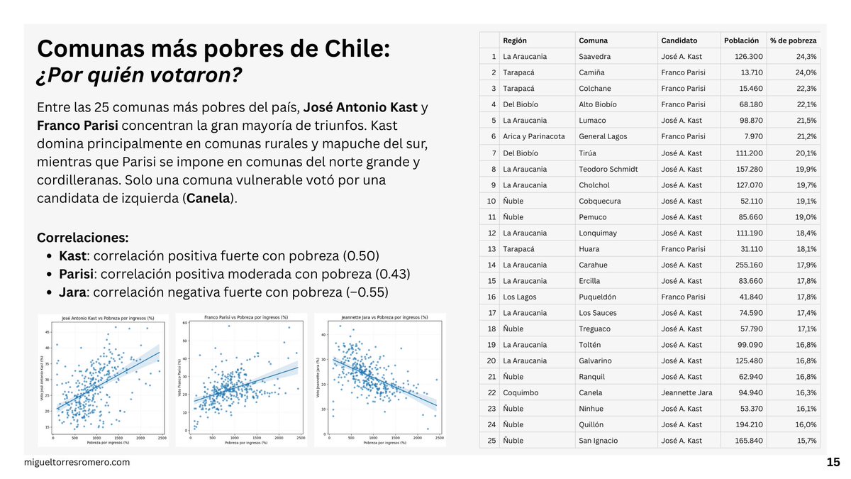 mtorresromero's tweet photo. Votación y pobreza, educación y religión en las #Elecciones2025 

El 61% de las comunas con mayor pobreza votaron por Kast o Parisi 

En las comunas con menos pobreza lidera Jara, seguida de Matthei.

🔍 La desigualdad territorial se reflejó directamente en la elección.

🧵👇🏽 https://t.co/vst64NZN8T