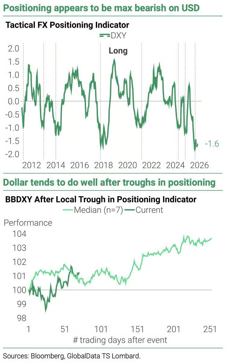 "USD positioning still appears to be overwhelmingly bearish, which, usually, is not a favourable backdrop for doubling down on dollar shorts."

<a href="/Daniel_VonAhlen/">Daniel von Ahlen</a> <a href="/andrea_cicione/">Andrea Cicione</a> <a href="/TS_Lombard/">GlobalData.TSLombard</a>