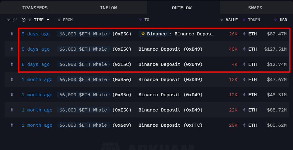 关于该以太坊巨鲸在 Aave 和 Binance 的额外交易细节