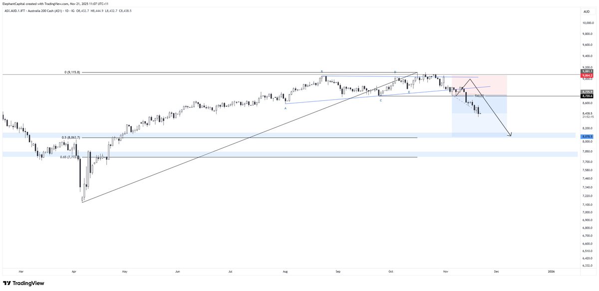 ElephantCapita2's tweet image. #ASX200 update. Heading towards the target zones.

$XJO #ASX