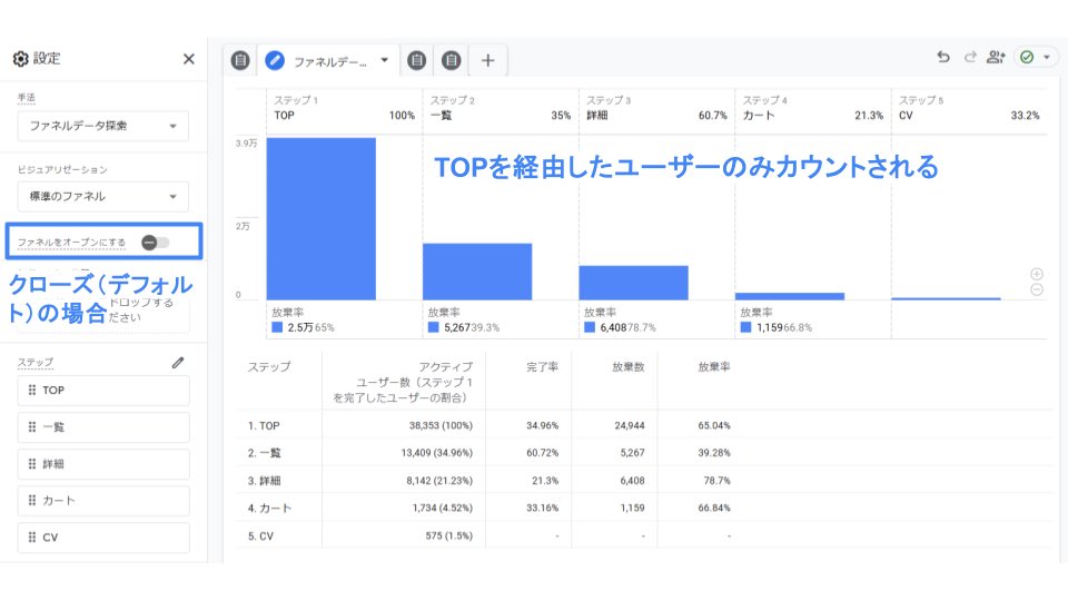AnalyticsShima's tweet image. GA4のファネルレポートでは「オープン/クローズ」を意識して使い分けることが重要です。
デフォルトのままだと途中のステップから閲覧開始（ランディング）したユーザーはカウントされません。ランディングも考慮したい場合はファネルをオープンにしましょう。