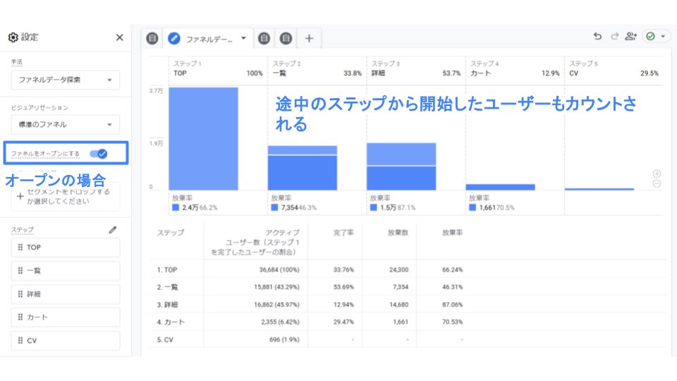 AnalyticsShima's tweet image. GA4のファネルレポートでは「オープン/クローズ」を意識して使い分けることが重要です。
デフォルトのままだと途中のステップから閲覧開始（ランディング）したユーザーはカウントされません。ランディングも考慮したい場合はファネルをオープンにしましょう。