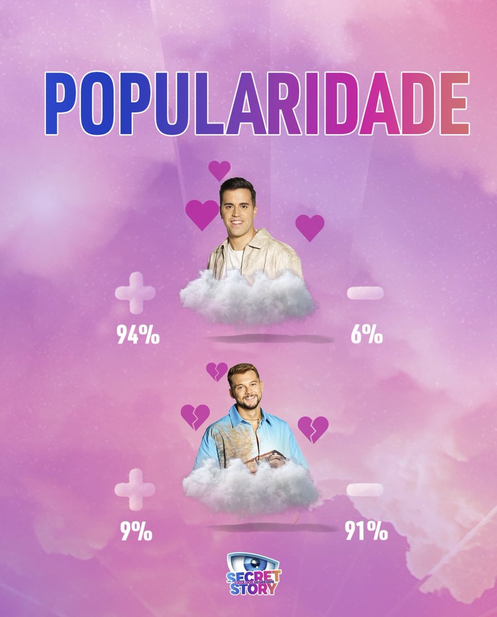 bloguinhas's tweet image. SECRET STORY 9
Popularidade do Insta
#sstvi #ss9 #sstvi9 #bloguinhas