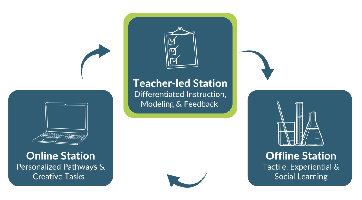 Differentiation Made Doable: The Teacher-led Station in the Station Rotation Model

👉🏻 bit.ly/4nefvSx 

#k12 #edchat