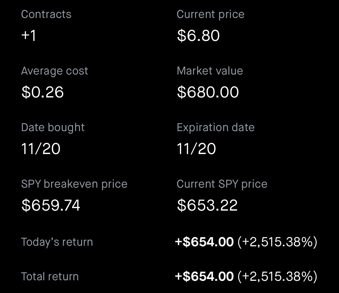 Highest % return to date. Held this last con till close. 

$SPY $NVDA $NQ