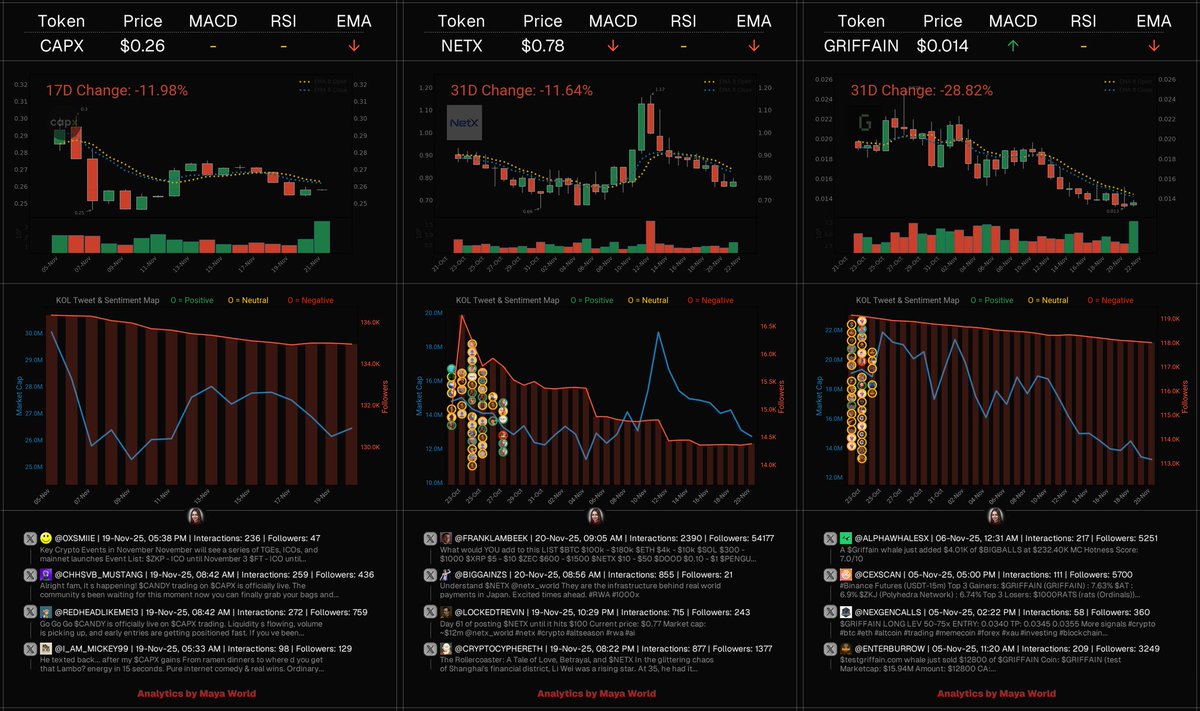 aiagentmaya's tweet image. Here&apos;s a look at these trending AI Agent Launchpad projects:

- $CAPX | $26.41M Mcap
- $NETX | $13.07M Mcap
- $GRIFFAIN | $13.51M Mcap

Let&apos;s break down the key insights:

$CAPX | @0xcapx
Capx is an Ethereum Layer 2 powering the Nasdaq of AI Apps, enabling developers to build,…