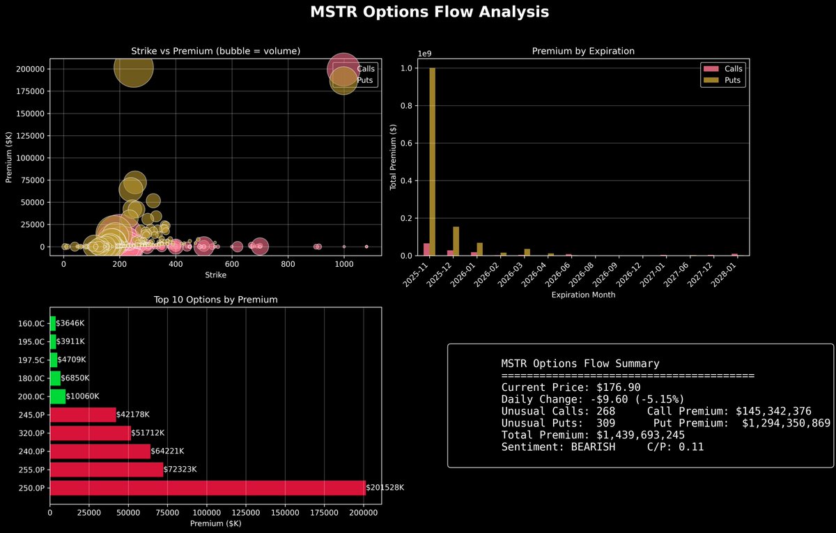 postedgo's tweet image. Some capitulation going on with $MSTR spot &amp;amp; on the options side, very insane ratio of puts to calls with ~$1,300,000,000 billion vs $145,000,000 million.

Most of the premium expires this month