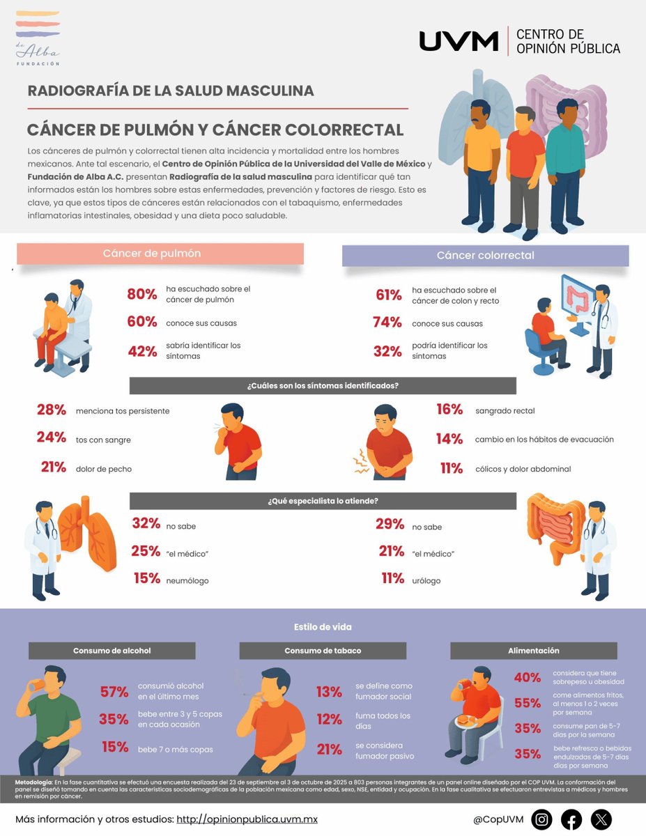 Radiografía del conocimiento sobre cáncer en hombres.

🫁 Pulmón: 80% lo conoce, pero solo 15% sabe que el neumólogo es el especialista. 
🎗️ Colorrectal: 74% conoce sus causas, pero solo 16% identifica el sangrado como síntoma.

opinionpublica.uvm.mx/estudios/salud…