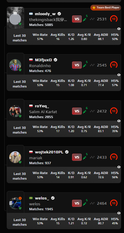 OfficialRestcs's tweet photo. ayo @FACEIT_Darwin  @FACEITcs  @FACEITSupport 476 matches and 937 but most funny is the way this guys play... insane. 

https://t.co/XfWp2rs5dX
here is the match page, if you guys can take a look https://t.co/au5xiRsX9q