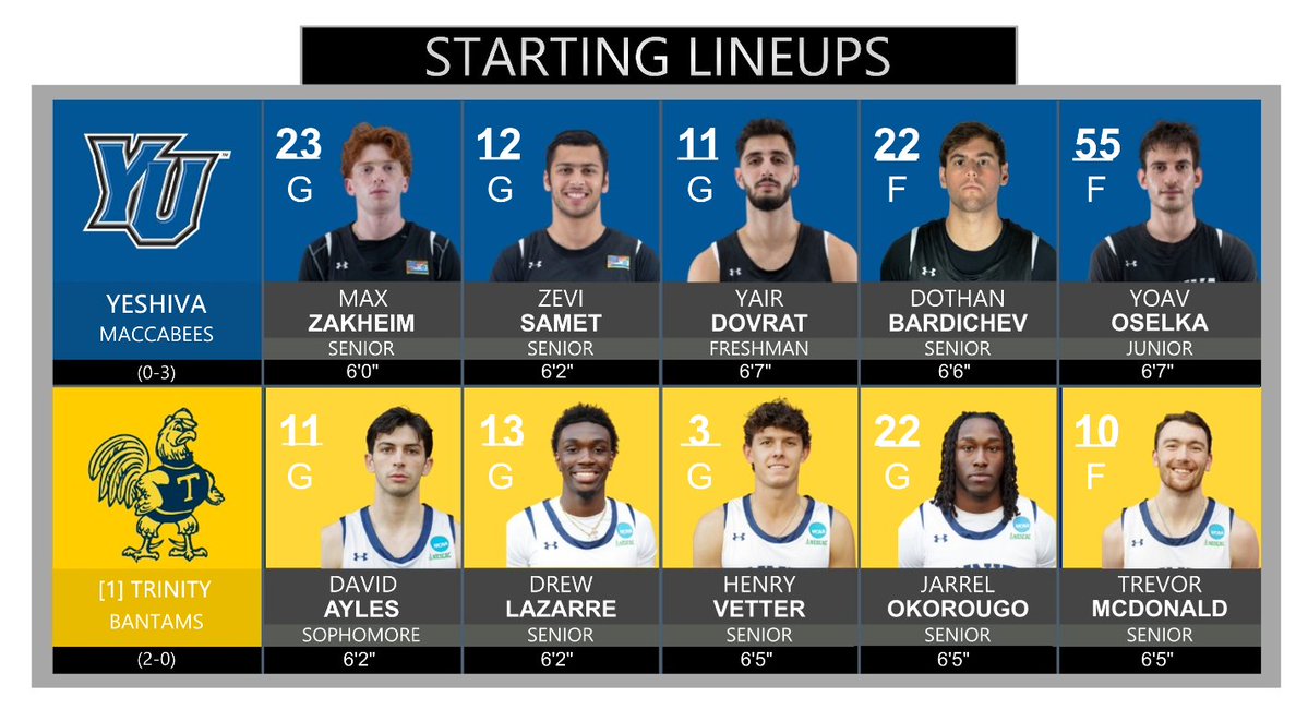 Starting Lineups for tonights game against #1 Trinity (CT)! Watch Live! youtube.com/live/YA6Jsshrt…                                                                                                                                 #D3hoops