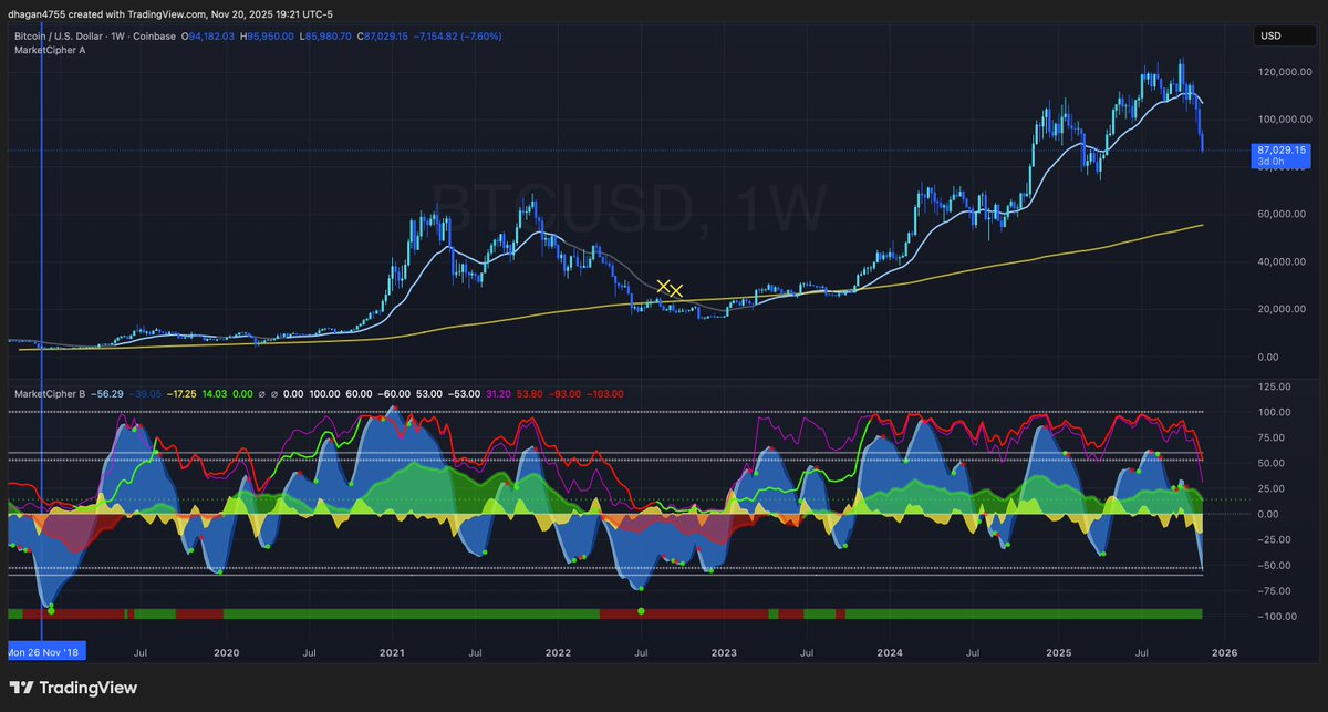 davehagan's tweet photo. @BigCheds We were riding the 200 SMA back then; this time not close at all. https://t.co/laNaNCSiqo