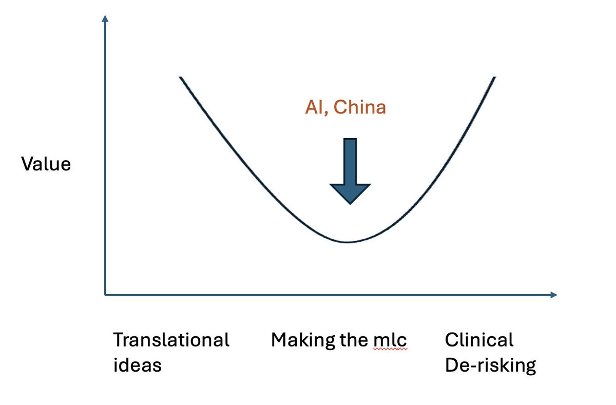 davidycli's tweet image. Recent advancements in one-shot AI protein / antibody development by Chai, Nabla, AI Proteins, Generate, and a few others are accelerating the *main* theme in biotech: 

Value of building the molecule is going down. The value of novel targets, novel translational ideas, AND also…