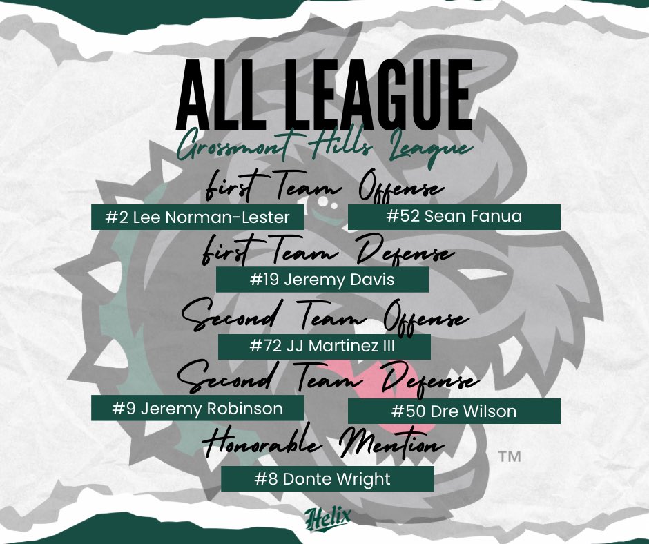 Congrats to our Grossmont Hills All League recipients. 

‘26 QB Lee Norman Lester
‘27 LB/TE Jeremy Davis 
‘27 OL JJ Martinez III
‘27 LB/RB Donte Wright 
‘28 OL/DL Sean Fanua 
‘28 WR/DB Jeremy Robinson 
‘28 OL/DL Dre Wilson

#HelixFootball