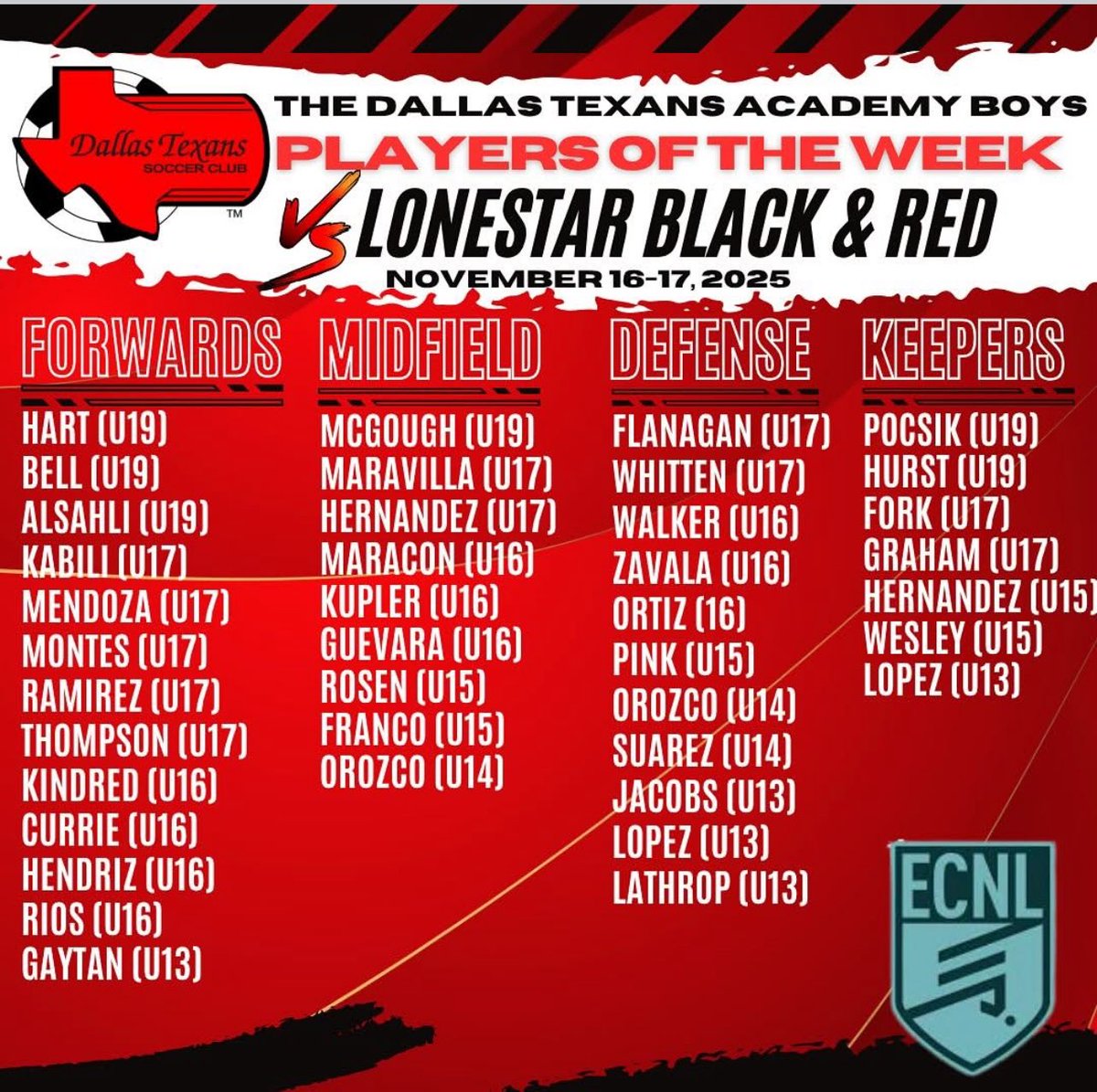 Check out our POTW for U19 for last weekends games! Congratulations to all!
<a href="/DallasTexans08B/">Dallas Texans 08B Academy ECNL</a> 
<a href="/DTexansSC/">Dallas Texans Soccer Club</a> 
<a href="/TheDallasTexans/">Dallas Texans</a> 
<a href="/ECNLboys/">ECNL Boys</a> 
<a href="/vinnyondnd/">Vincent (vinny) Hart</a> 
<a href="/GameChangerCoop/">Cooper McGough 🎚️</a> 
<a href="/MaxPocsik/">Max Pocsik</a> 
<a href="/Clinthurstgk/">Clint Hurst</a>