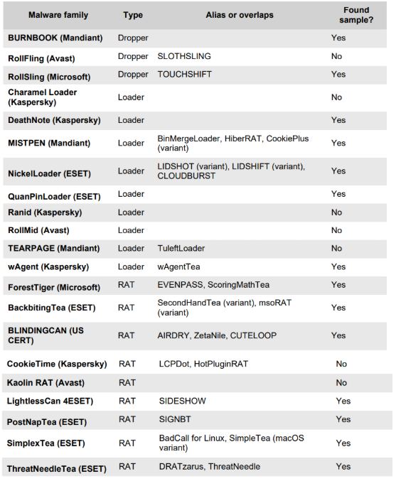 unpacker's tweet image. These guys published a great report on Operation DreamJob by the DPRK threat actor, and I can relate to how hard it is to build that malware relationship table. Kudos to the team!