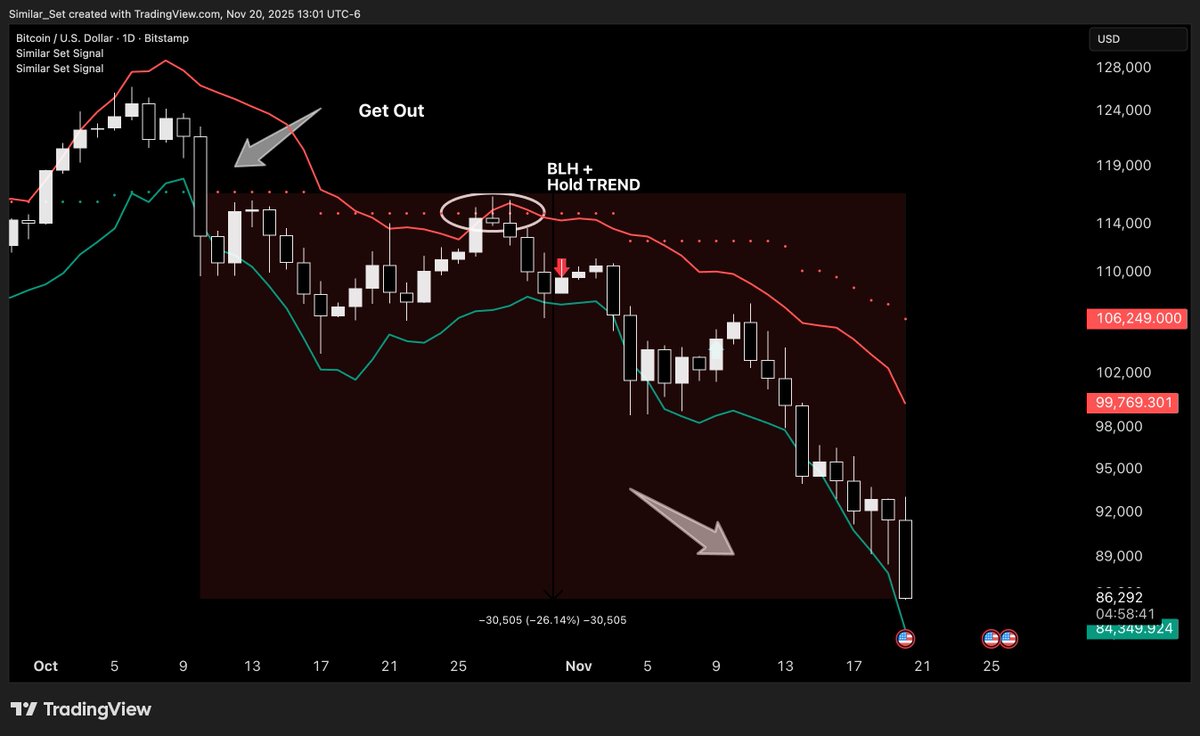 similar_set's tweet image. The Signal Gets You Out

Exited Bitcoin/Crypto before crash.

Instead of losing 26% of that capital you can redeploy in bullish Trade/TRENDS.

Start seeing the Similar Set TRADE, TREND, RANGE signals here: similarset.kit.com/signal