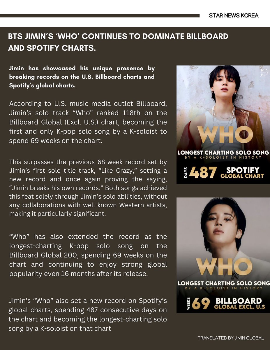 K-media reported on Jimin’s recent records on both Spotify &amp; Billboard charts, cementing his impact as a solo artist. ✨

They highlighted his chart longevity and achievements, noting that he set a new record and once again proved the saying “Jimin breaks his own records.”