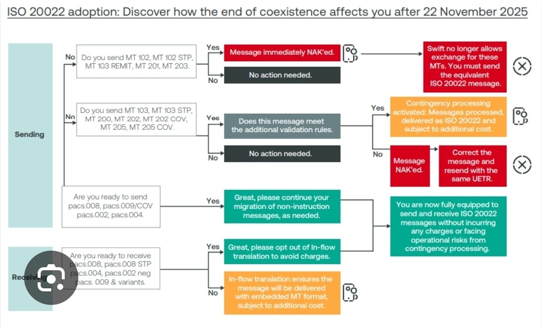 CryptoCurrent77's tweet image. SWIFT migration ends formally on November 2027.

2025 is the start of the migration to the ISO20022 standard , not the end.

Most of the SWIFT components fully migrates in November 2026.

Therefore Operation Sandman occurs somewhere between 2026 to 2028.
