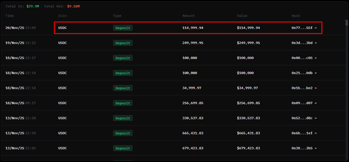 마치 빅 브라더 HyperLiquid 지갑 입금 — 최신 $115K USDC 하이라이트, 총 입금액 $29.9M