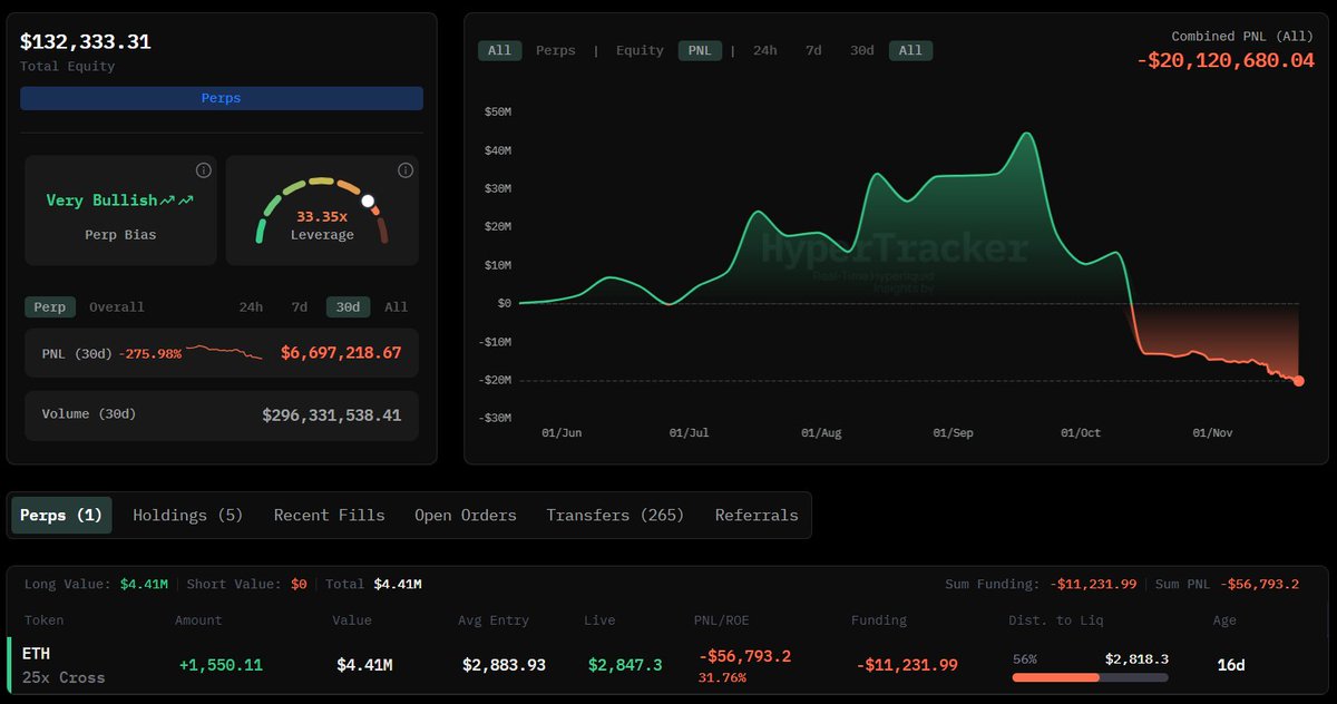 마치 빅 브라더 HyperLiquid 대시보드 — 누적 손실 $20.12M, 현재 25x ETH 롱 명목가치 $4.41M, -$56K
