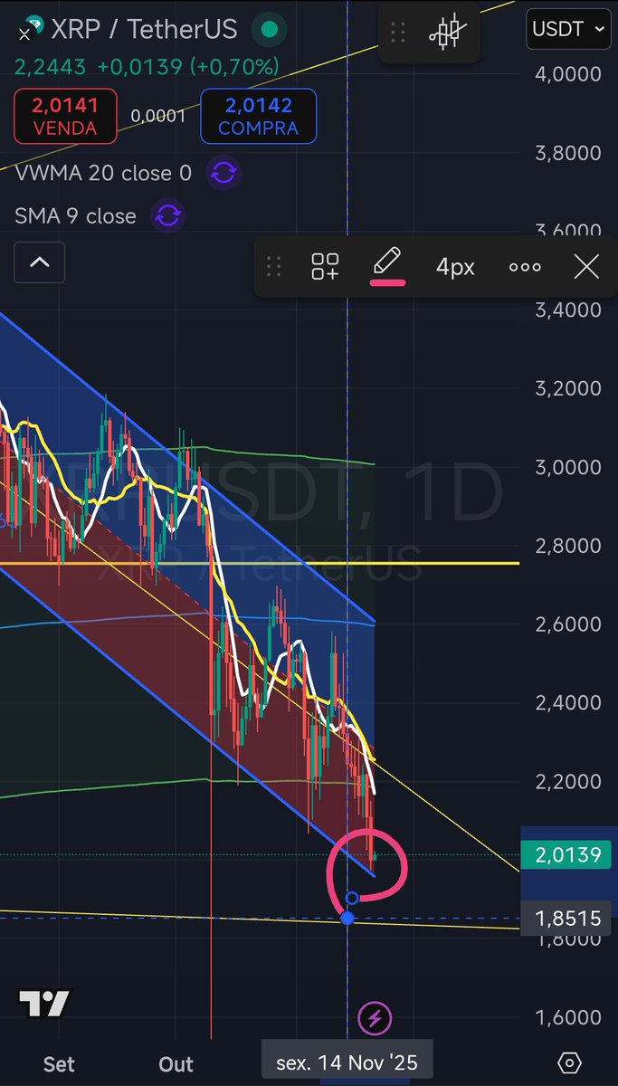 🌟 At least the base of the downtrend line wasn't disregarded. 

#XRP